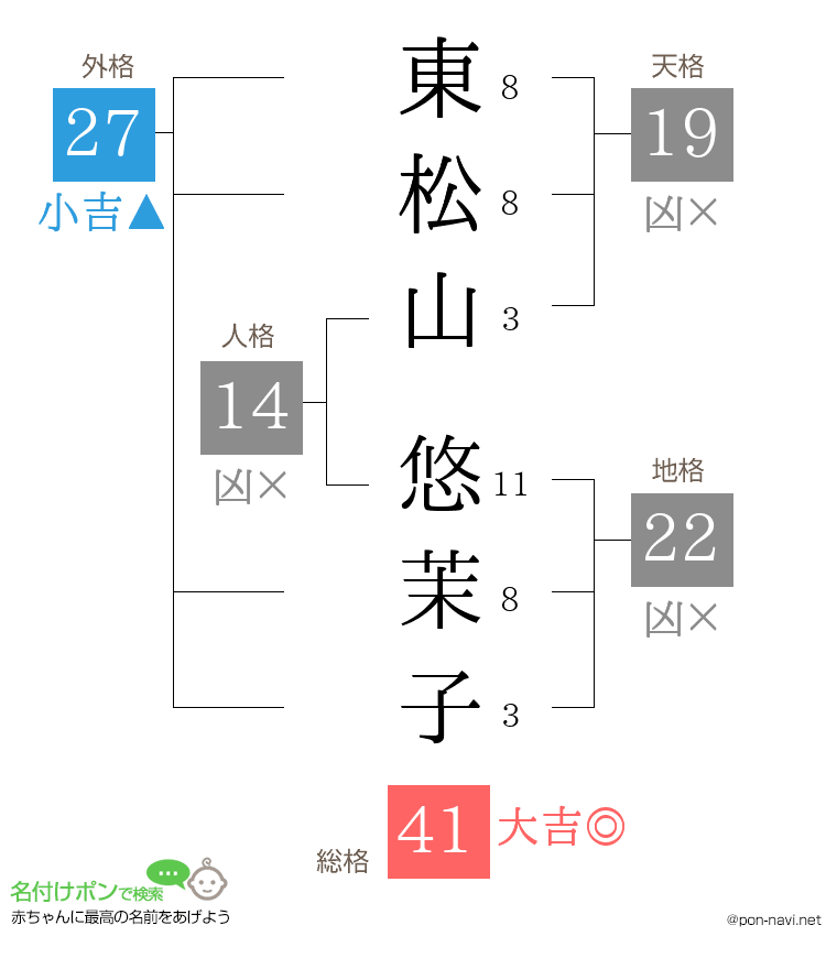 東松山 悠茉子さんの姓名判断結果
