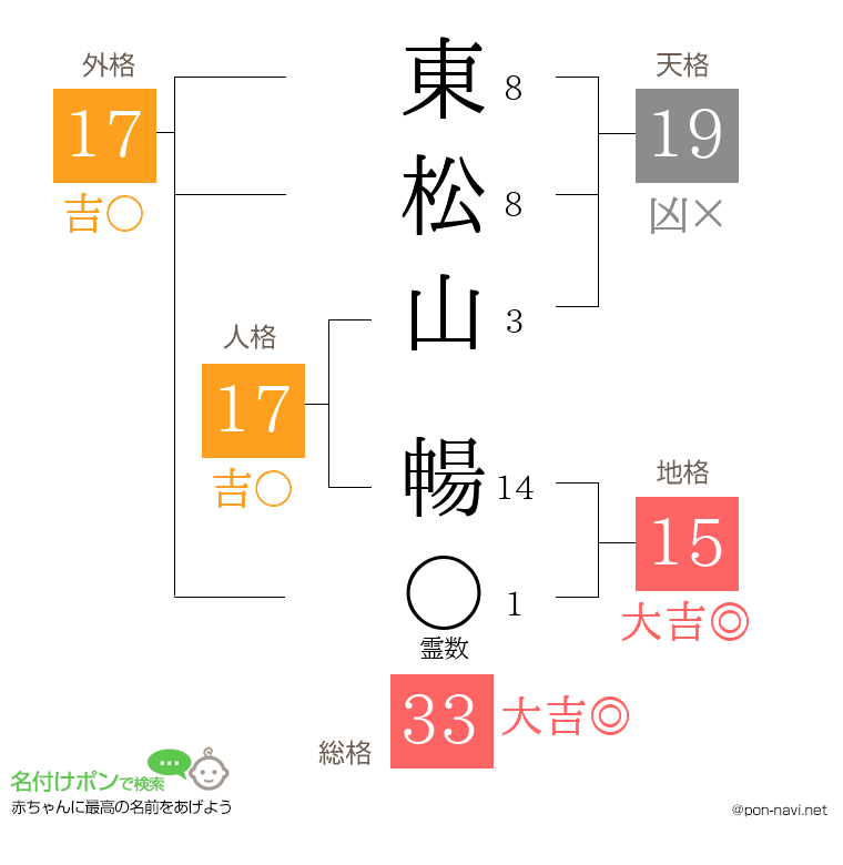 東松山 暢さんの姓名判断結果