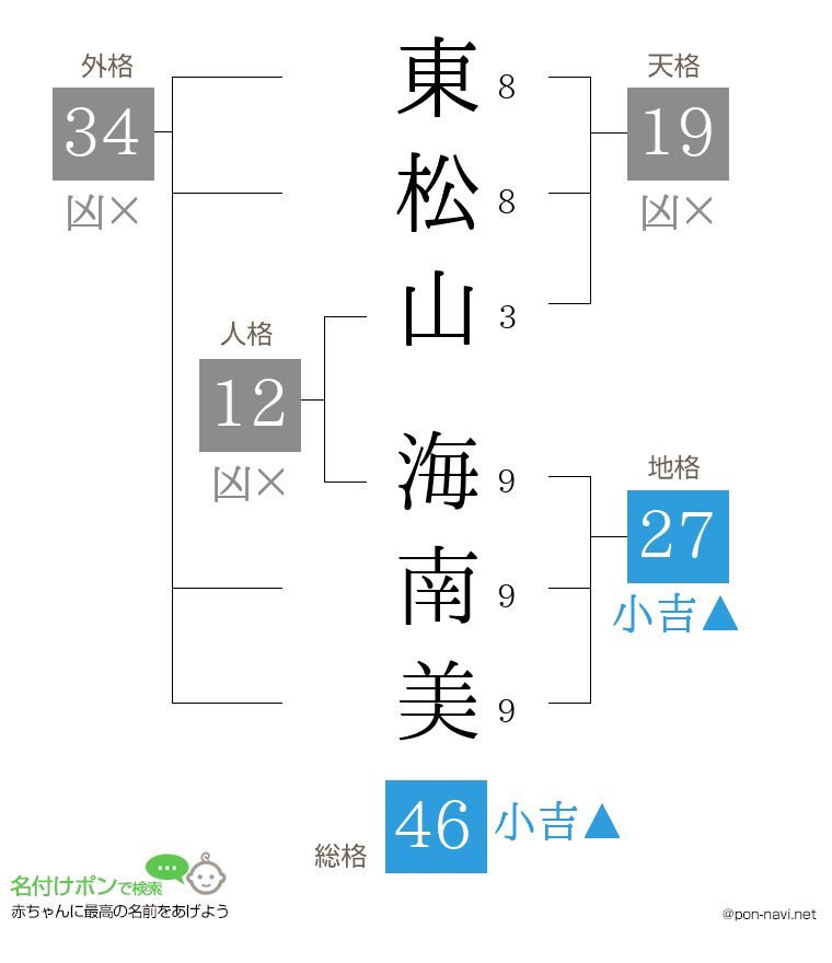 東松山 海南美さんの姓名判断結果