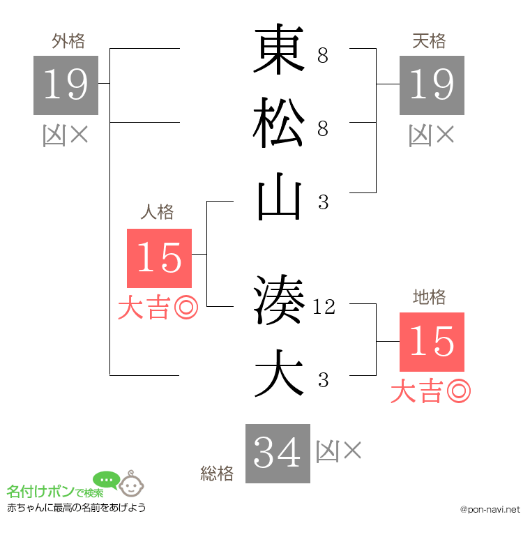 東松山 湊大さんの姓名判断結果