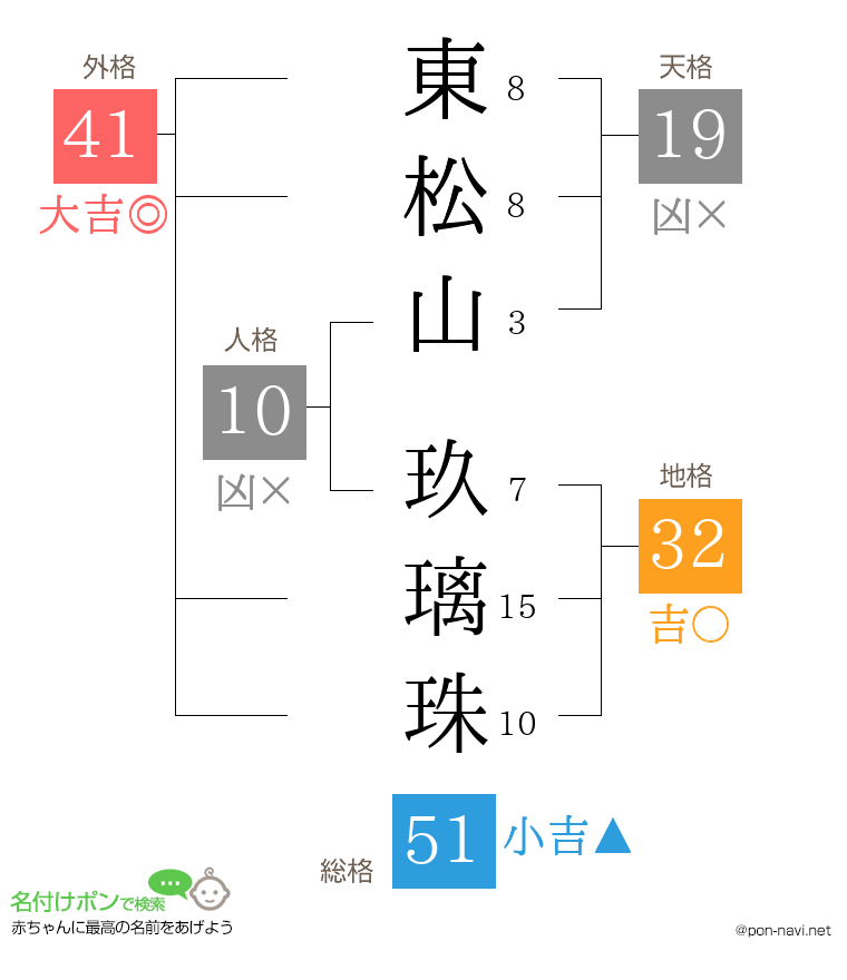 東松山 玖璃珠さんの姓名判断結果