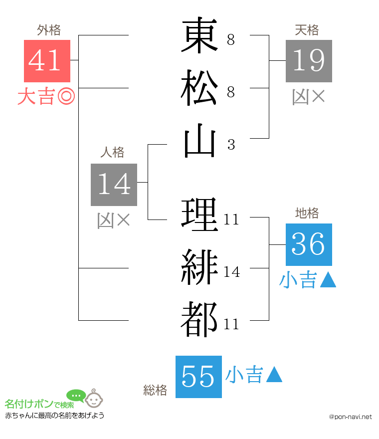 東松山 理緋都さんの姓名判断結果