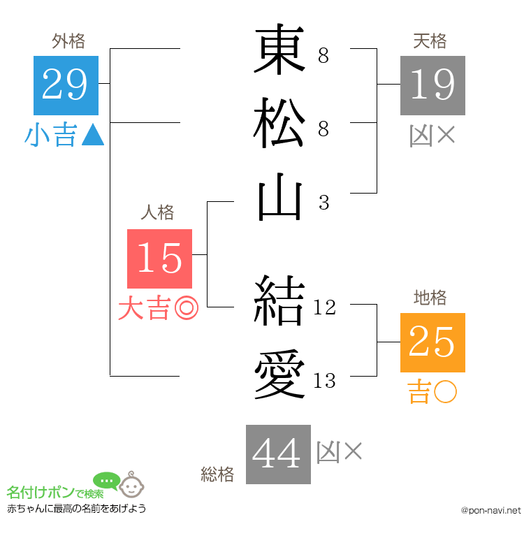 東松山 結愛さんの姓名判断結果