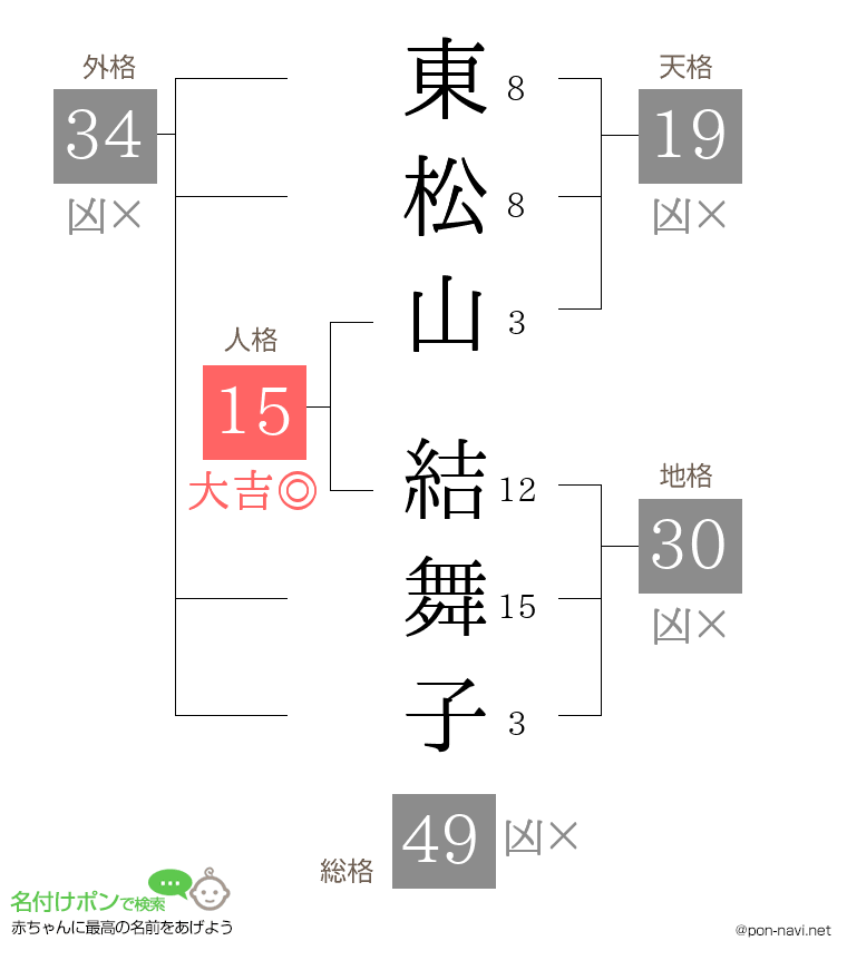 東松山 結舞子さんの姓名判断結果