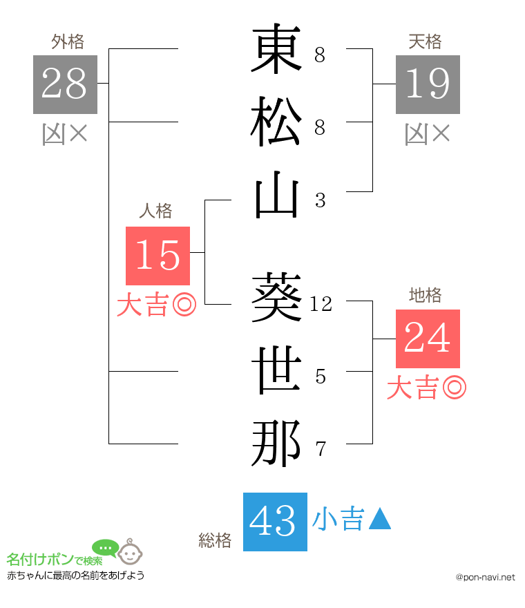 東松山 葵世那さんの姓名判断結果