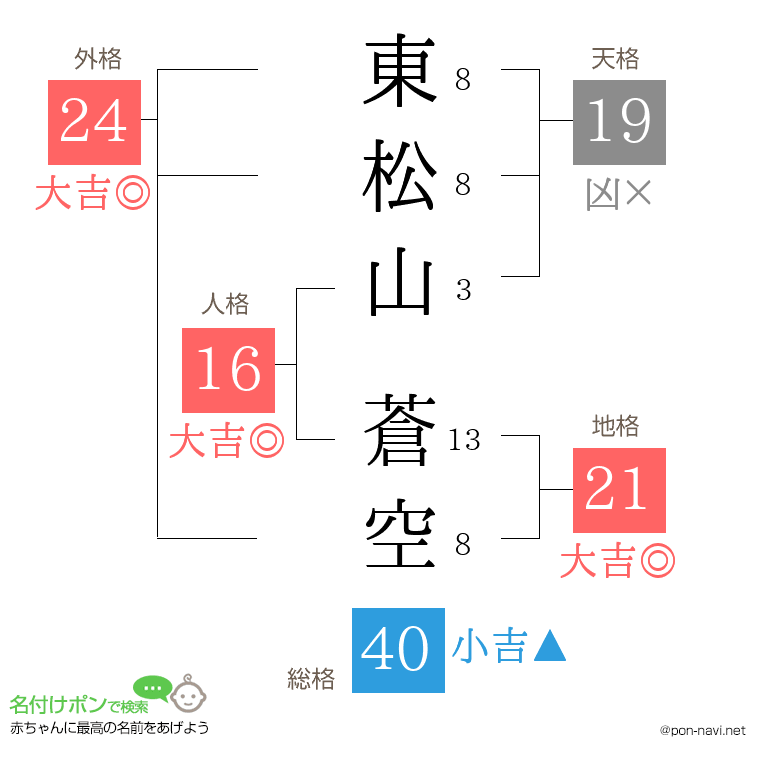 東松山 蒼空さんの姓名判断結果