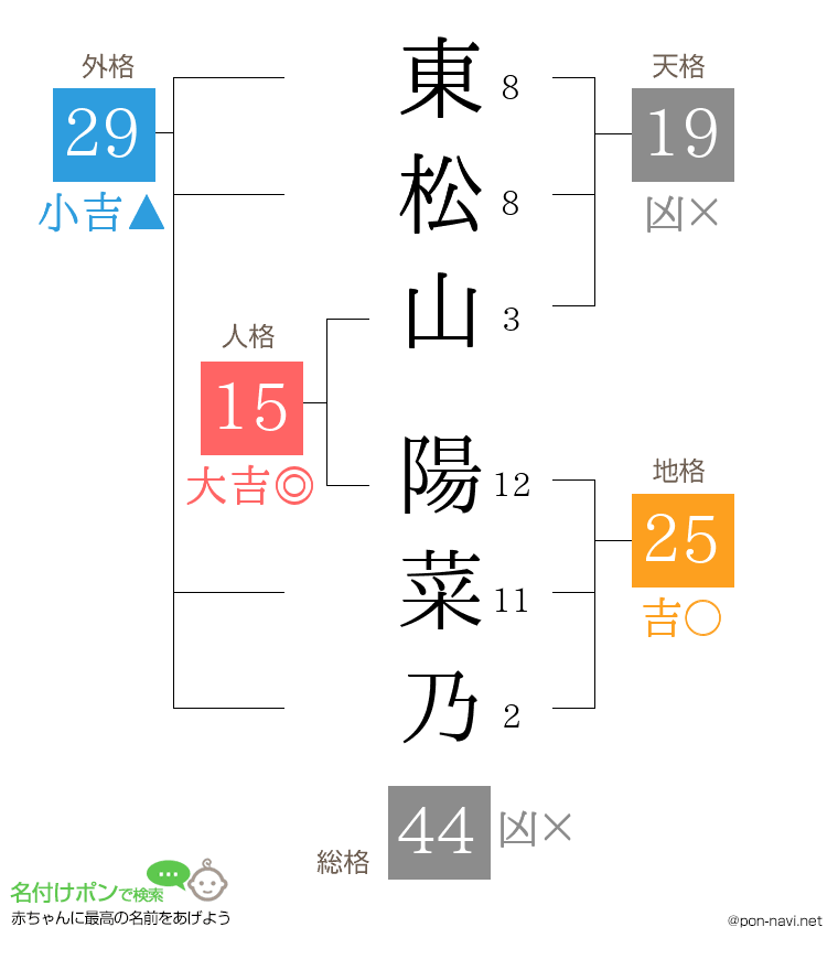 東松山 陽菜乃さんの姓名判断結果