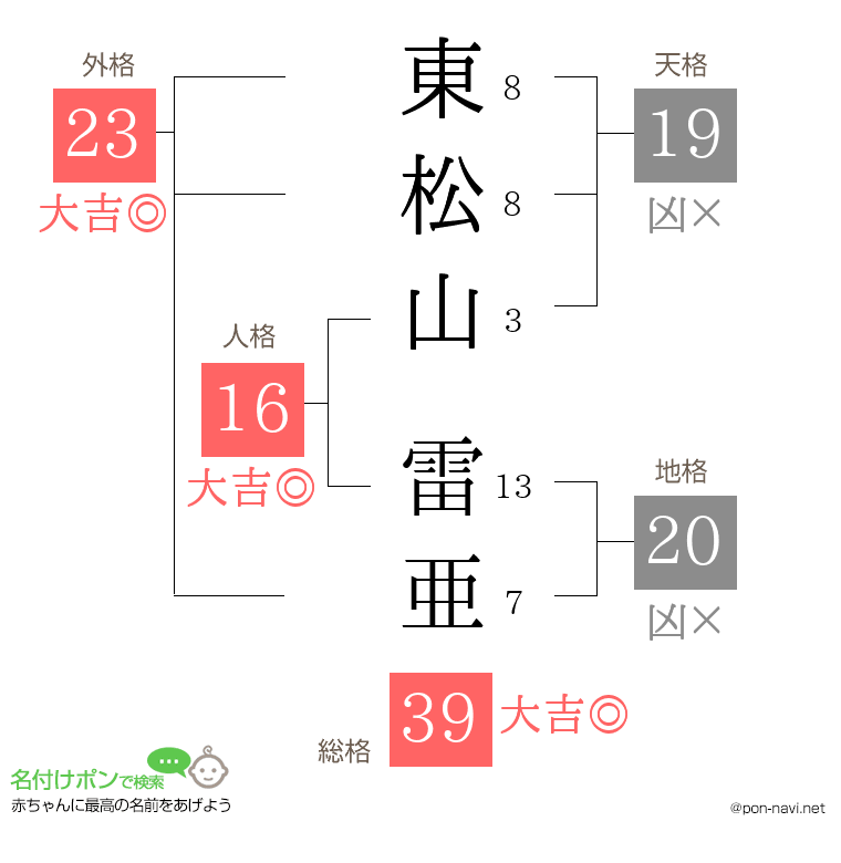 東松山 雷亜さんの姓名判断結果
