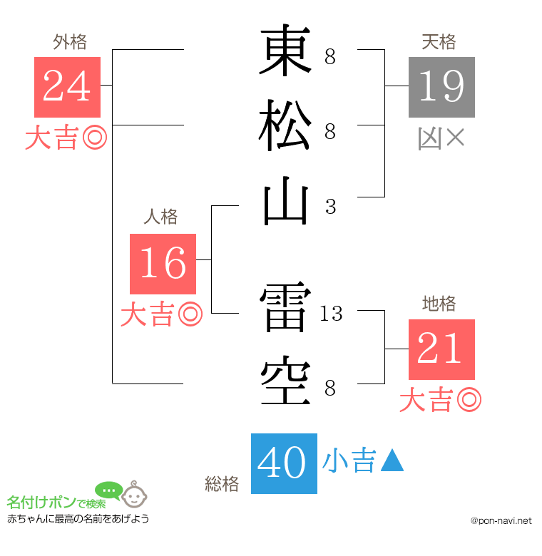東松山 雷空さんの姓名判断結果