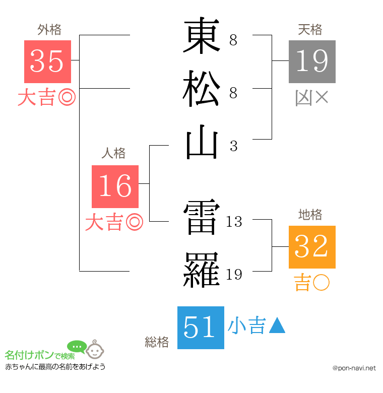 東松山 雷羅さんの姓名判断結果