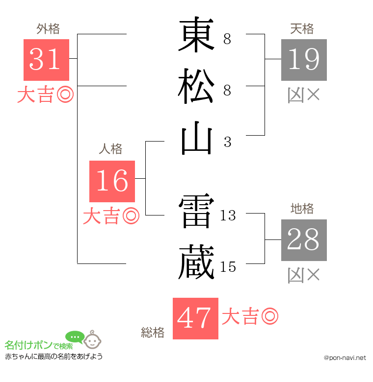 東松山 雷蔵さんの姓名判断結果