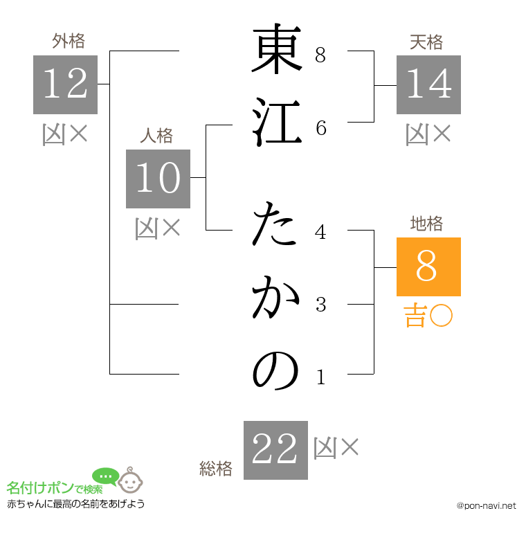 東江 たかのさんの姓名判断結果