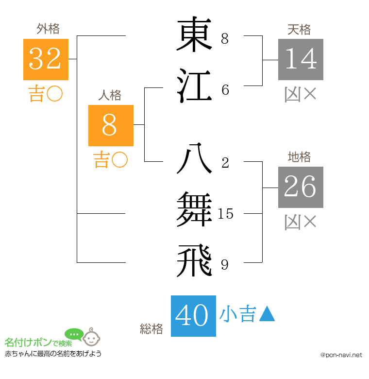 東江 八舞飛さんの姓名判断結果