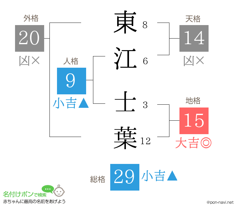 東江 士葉さんの姓名判断結果