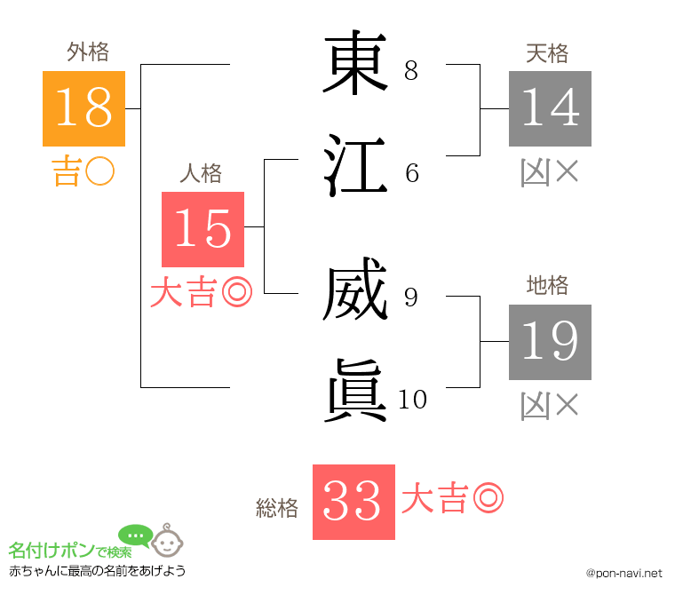 東江 威眞さんの姓名判断結果