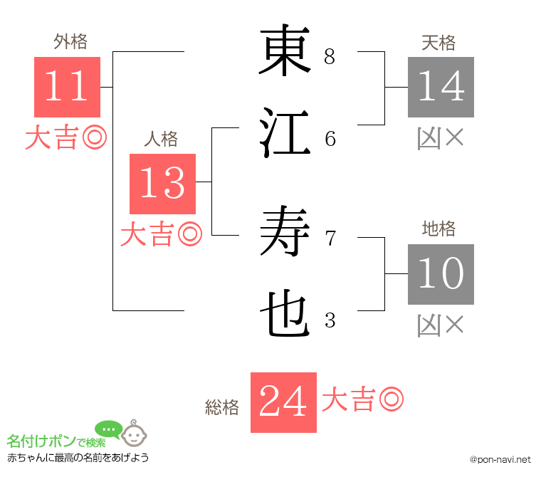 東江 寿也さんの姓名判断結果