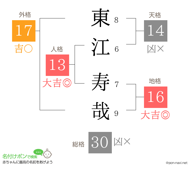 東江 寿哉さんの姓名判断結果