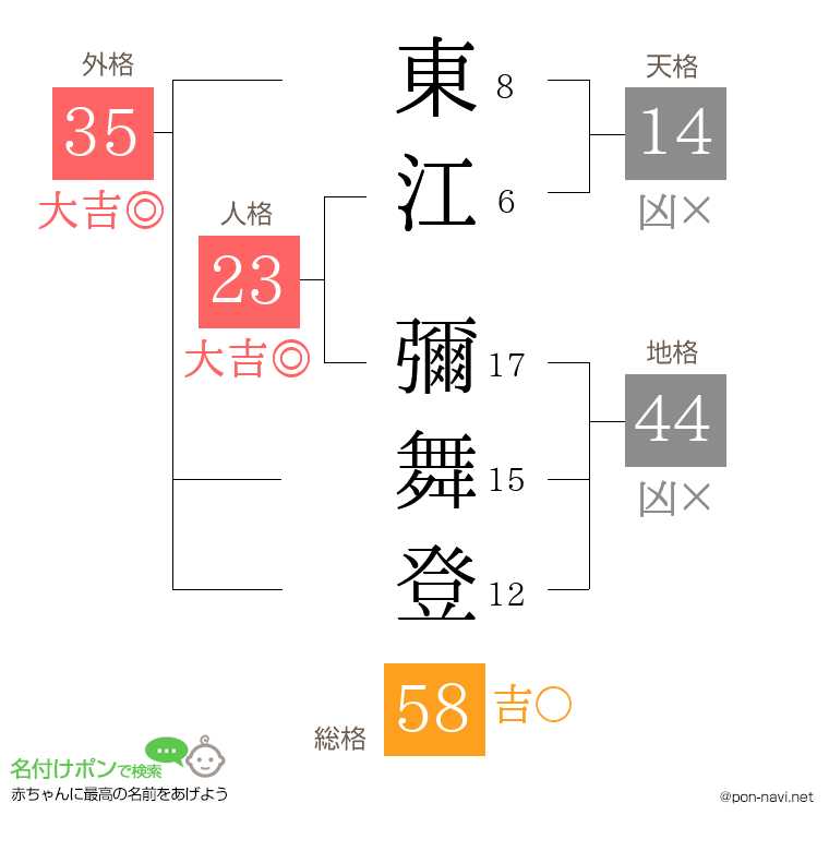 東江 彌舞登さんの姓名判断結果