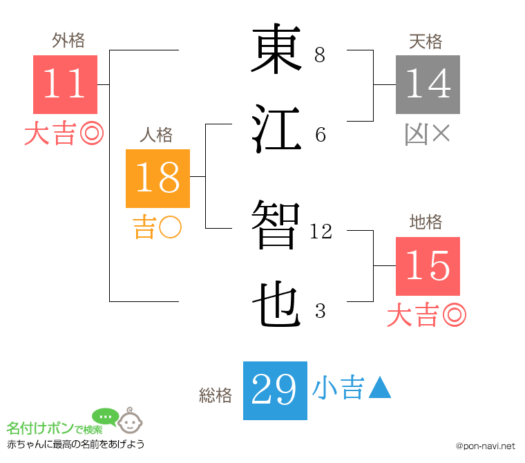 東江 智也さんの姓名判断結果
