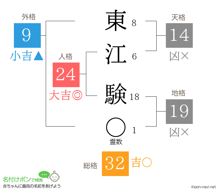 東江 験さんの姓名判断結果