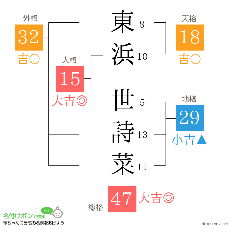 東浜 世詩菜さんの姓名判断結果