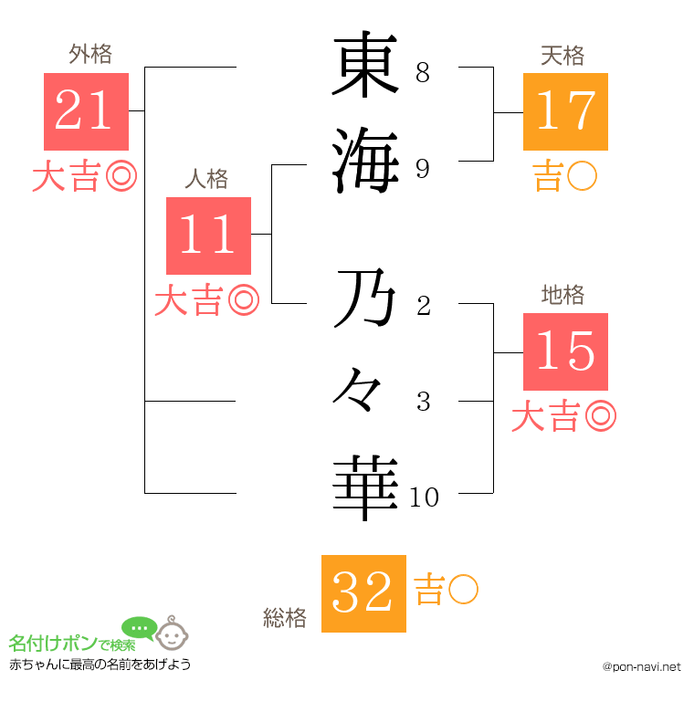 東海 乃々華さんの姓名判断結果