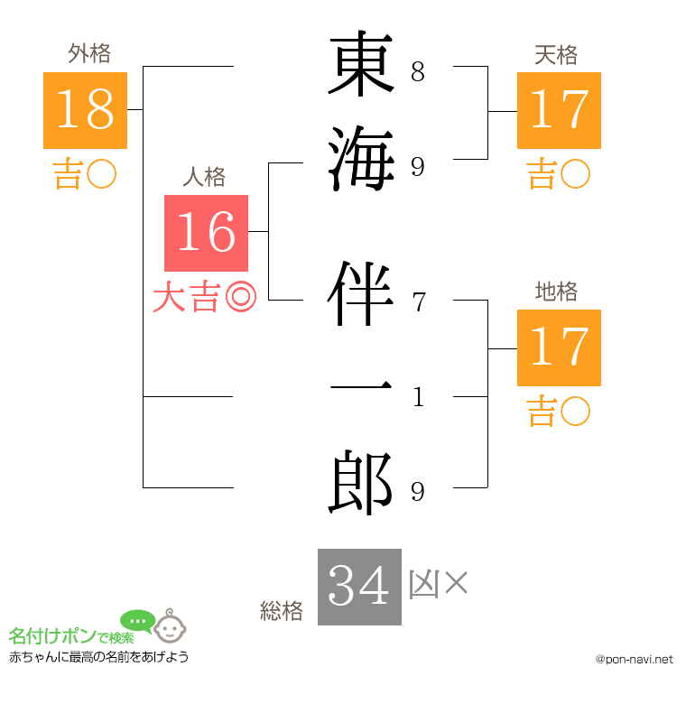 東海 伴一郎さんの姓名判断結果