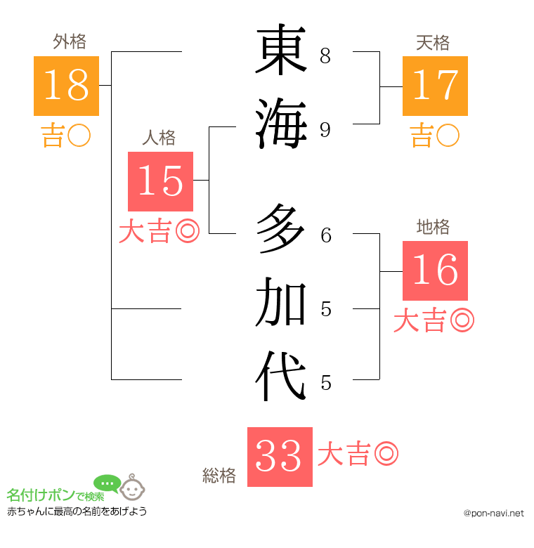東海 多加代さんの姓名判断結果
