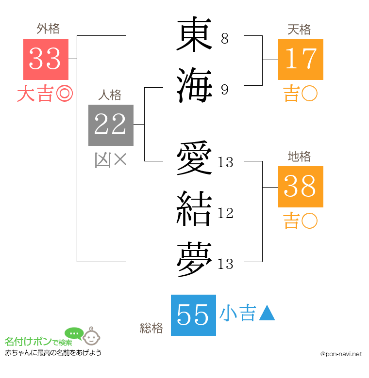 東海 愛結夢さんの姓名判断結果
