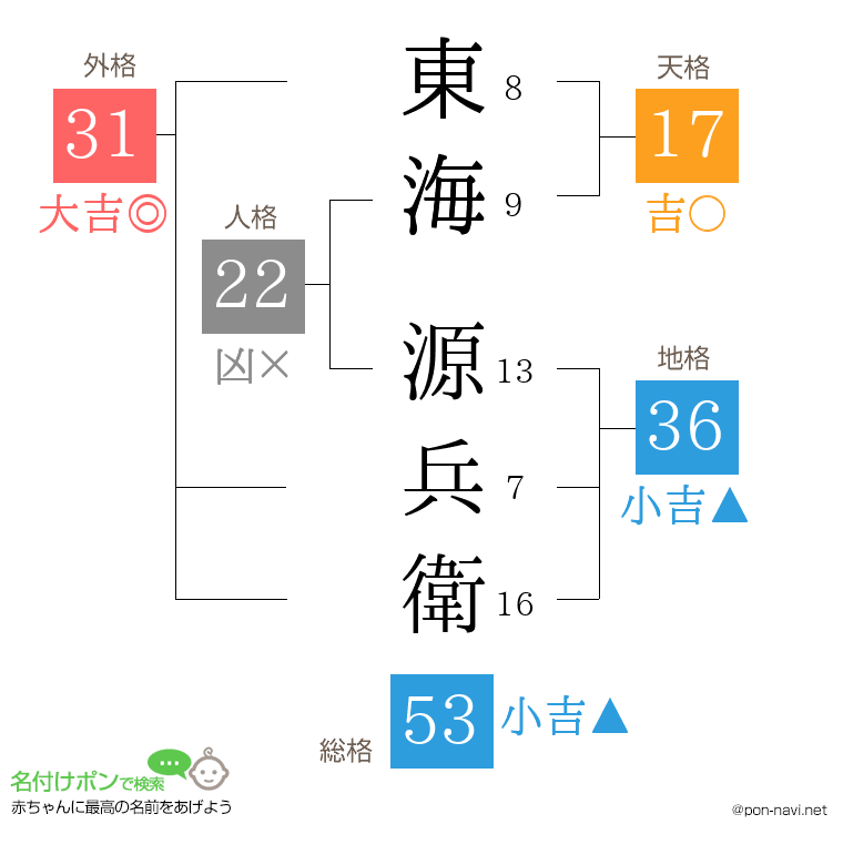 東海 源兵衛さんの姓名判断結果