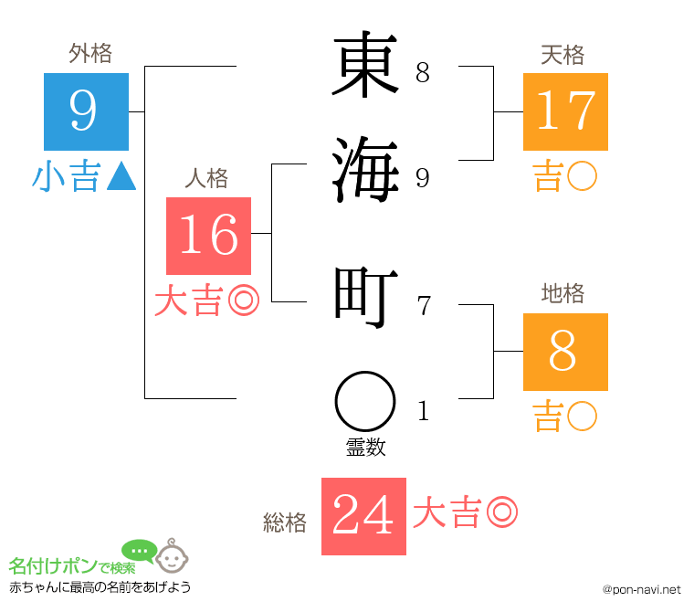 東海 町さんの姓名判断結果