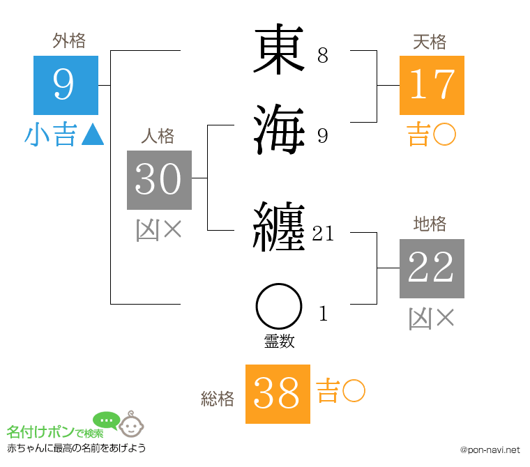 東海 纏さんの姓名判断結果