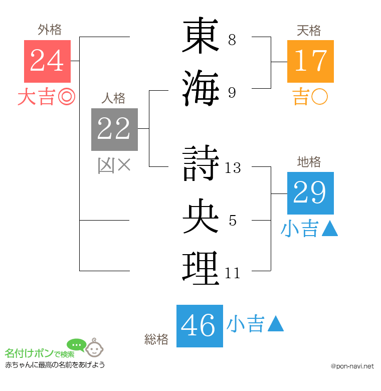 東海 詩央理さんの姓名判断結果