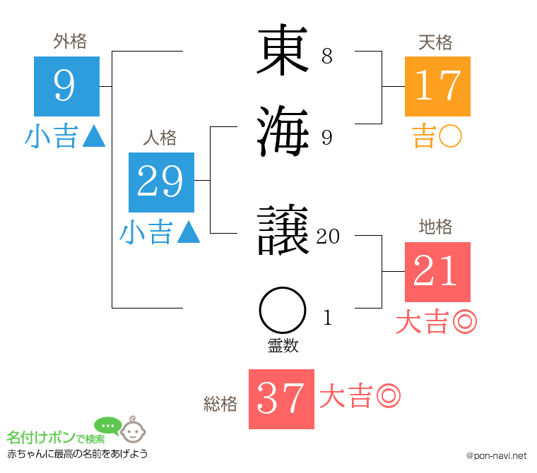 東海 譲さんの姓名判断結果