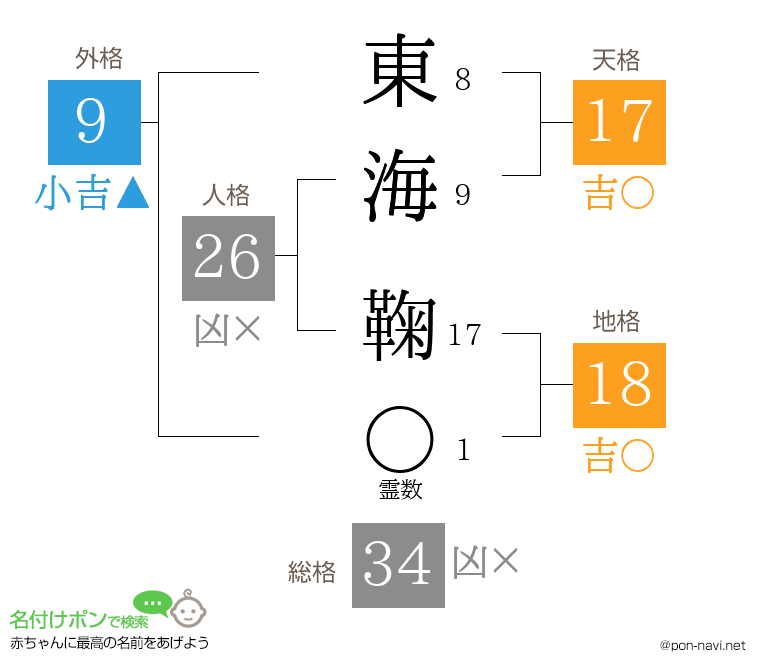 東海 鞠さんの姓名判断結果