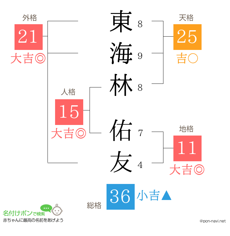 東海林 佑友さんの姓名判断結果