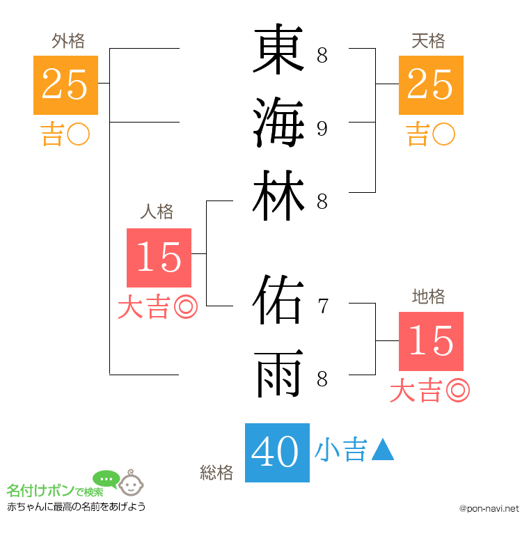 東海林 佑雨さんの姓名判断結果