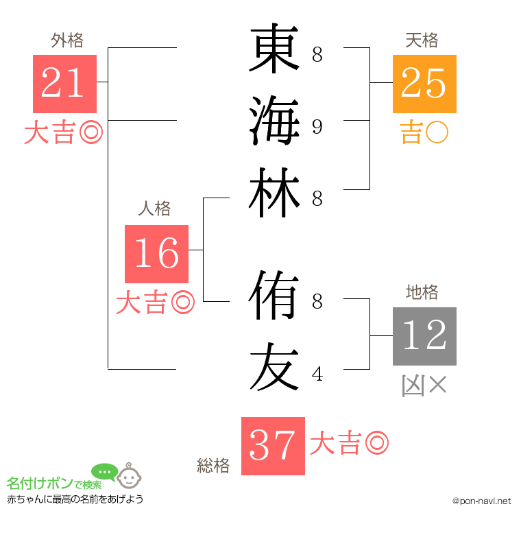 東海林 侑友さんの姓名判断結果