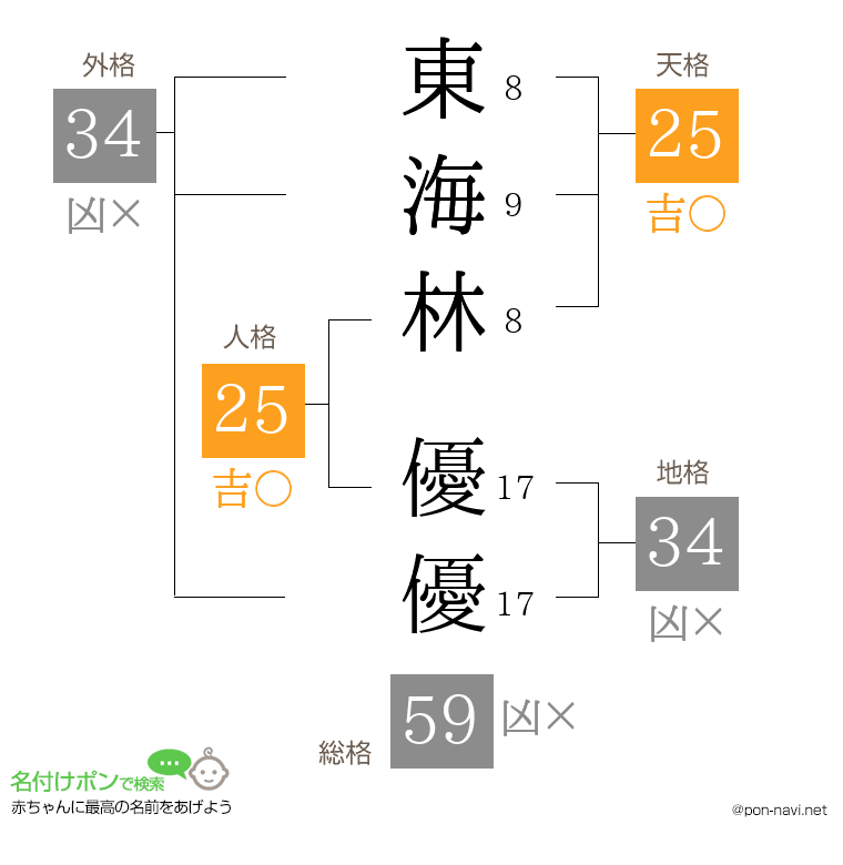 東海林 優優さんの姓名判断結果