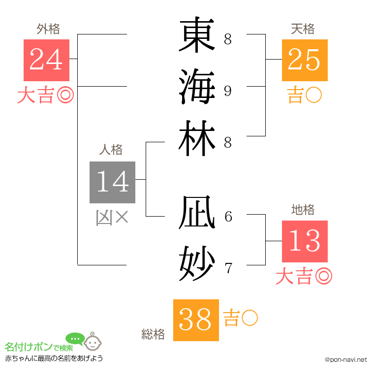東海林 凪妙さんの姓名判断結果