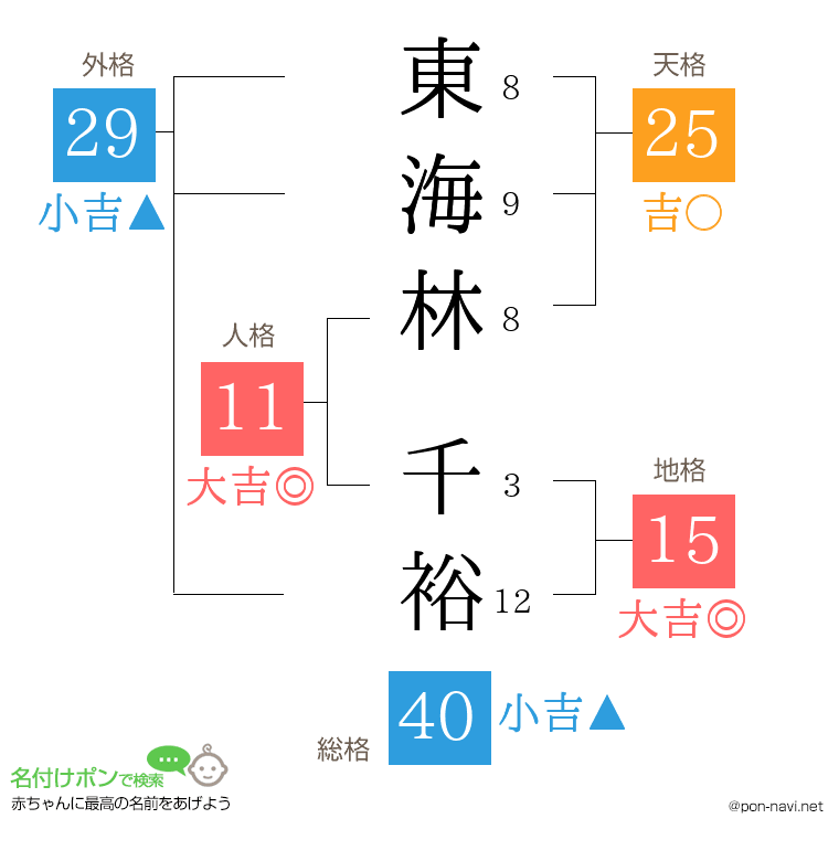 東海林 千裕さんの姓名判断結果