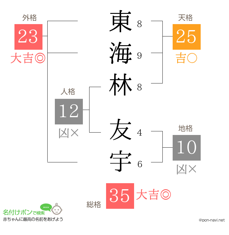 東海林 友宇さんの姓名判断結果