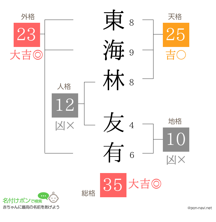 東海林 友有さんの姓名判断結果