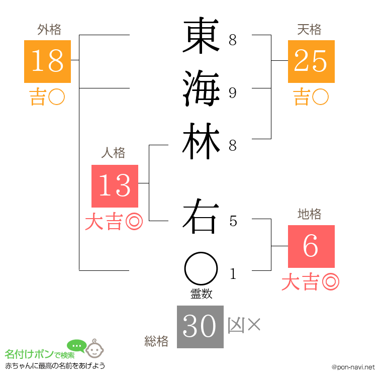 東海林 右さんの姓名判断結果