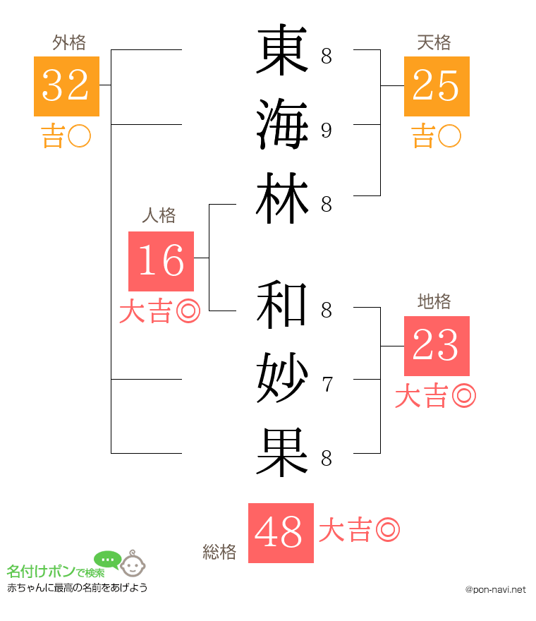 東海林 和妙果さんの姓名判断結果