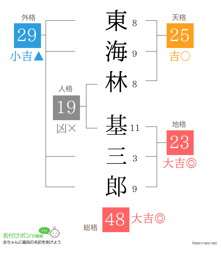 東海林 基三郎さんの姓名判断結果