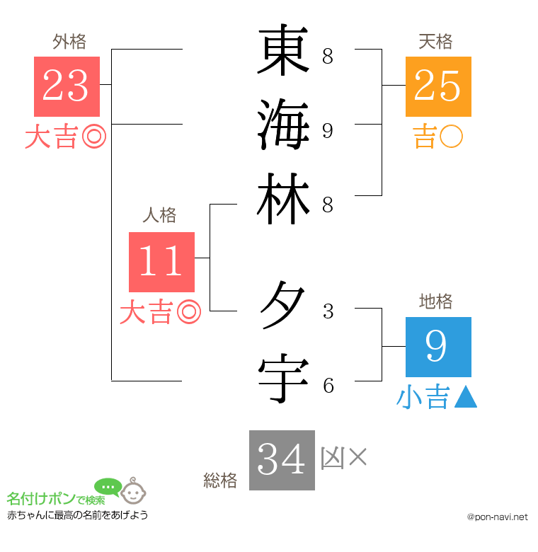 東海林 夕宇さんの姓名判断結果