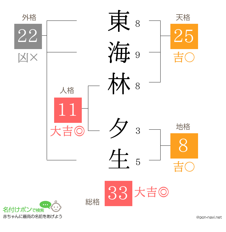 東海林 夕生さんの姓名判断結果