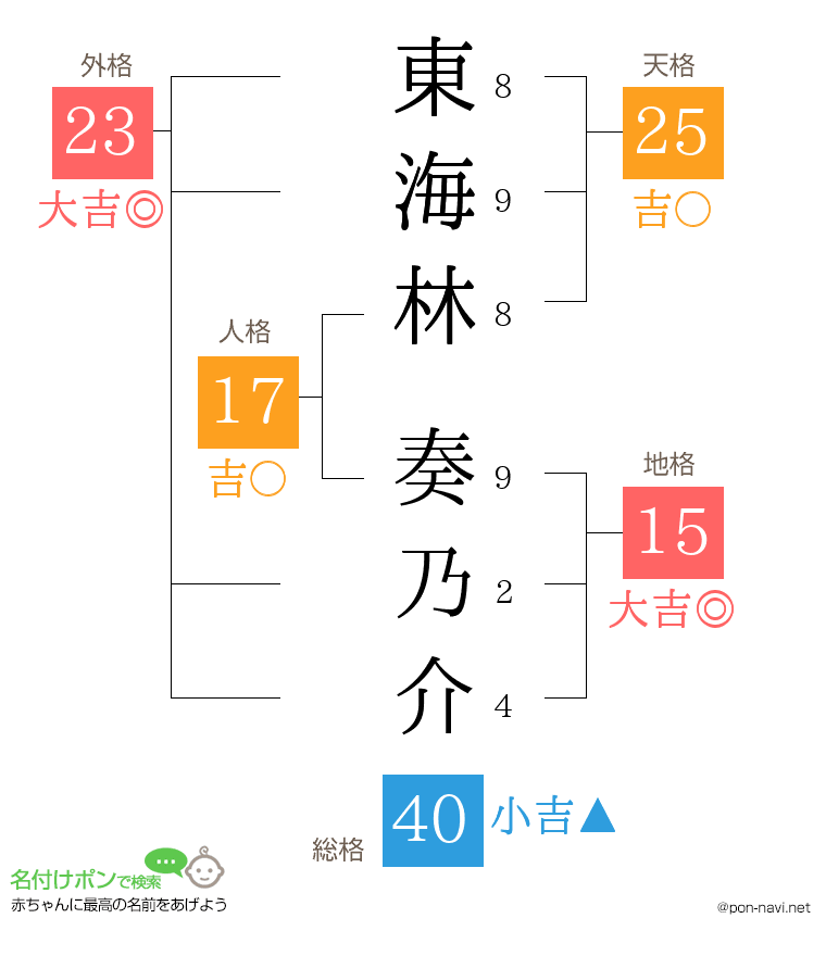 東海林 奏乃介さんの姓名判断結果