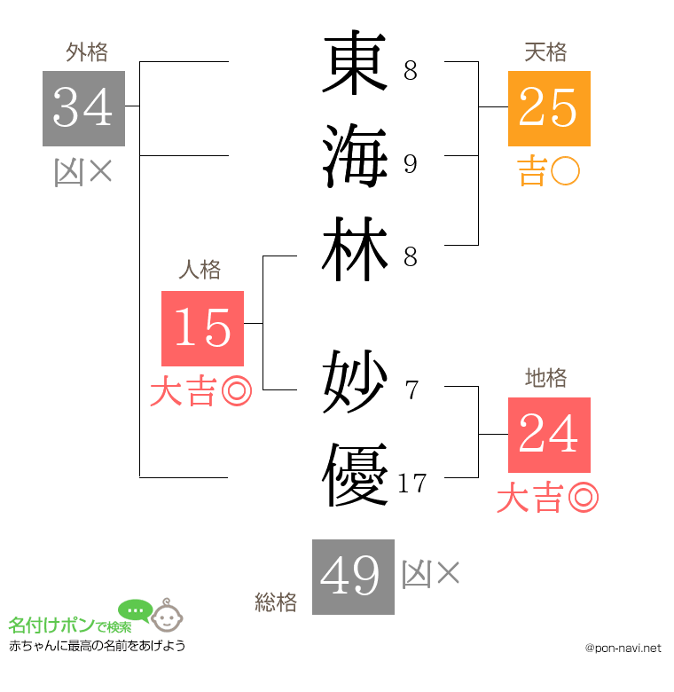 東海林 妙優さんの姓名判断結果